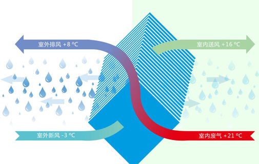 紐約全熱交換新風(fēng)系統(tǒng)