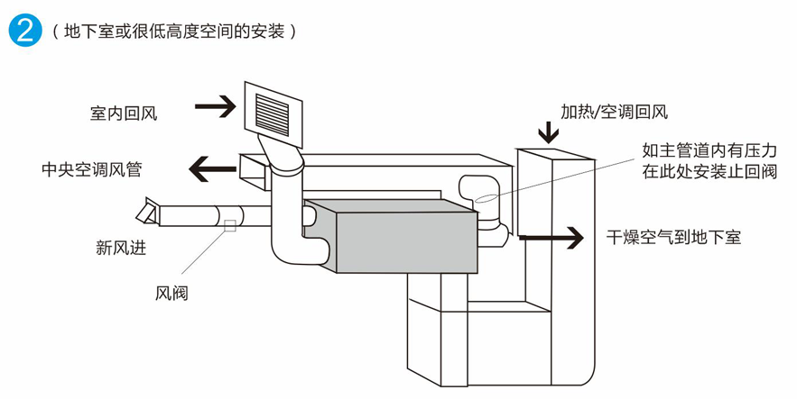 除濕機全屋新風(fēng)運行示意圖