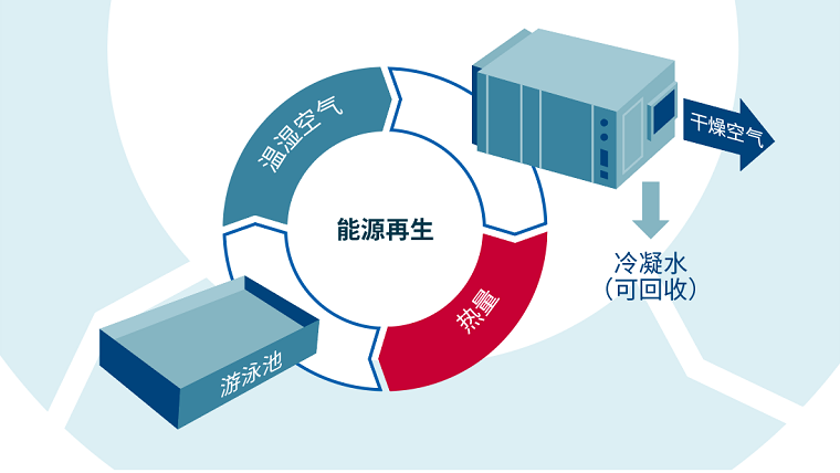 全球室內(nèi)泳池恒溫恒濕的引領(lǐng)者--普派克泳池專(zhuān)用空調(diào)