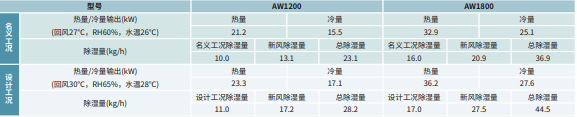 除濕設備參數表